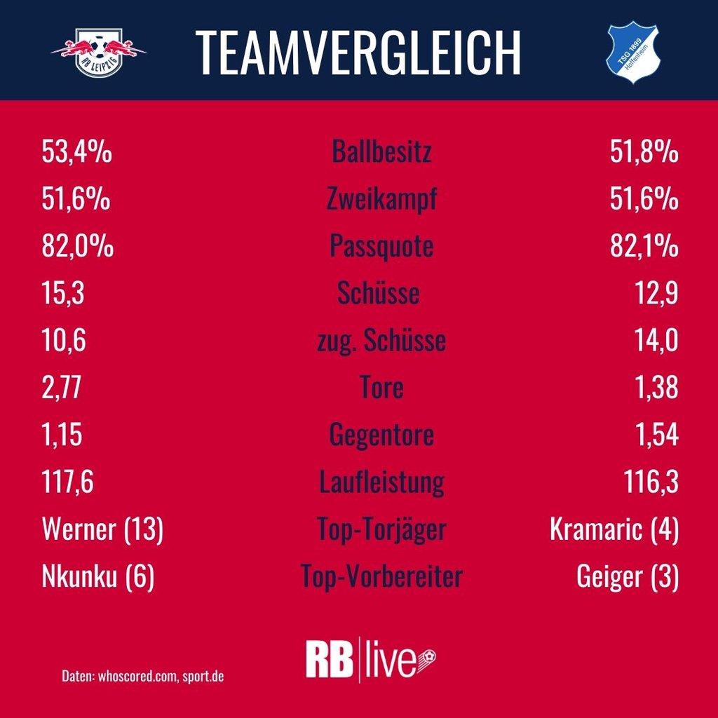 Teamvergleich RB Leipzig gegen TSG 1899 Hoffenheim