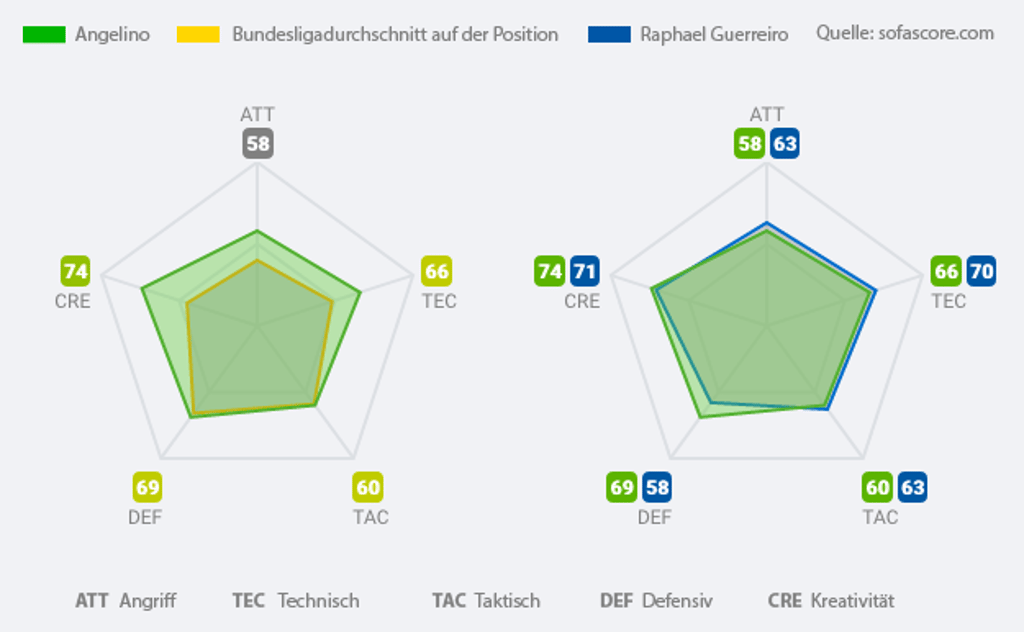 Angelino im Vergleich zu den Durchschnittswerten der Ligakollegen (orange, links) und zu dem vergleichbaren Dortmunder Raphael Guerreiro (blau, rechts).