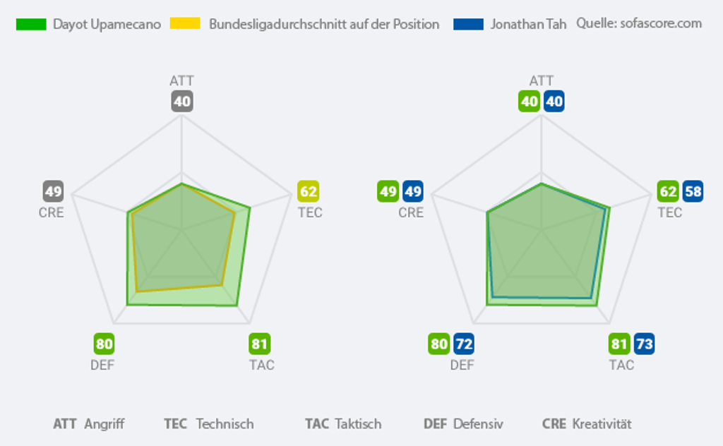Dayot Upamecano im Vergleich zu den Durchschnittswerten der Ligakollegen (orange, links) und zu dem vergleichbaren Leverkusener Nationalspieler Jonathan Tah (blau, rechts).